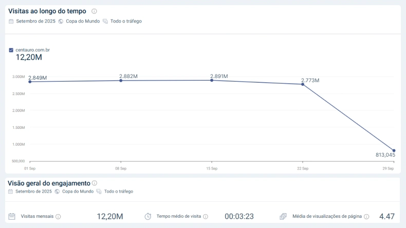 Gráfico de visitas no site da Centauro em setembro de 2025.