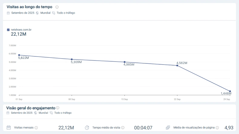 Gráfico mostrando a diminuição das visitas ao site da Netshoes ao longo do tempo em setembro de 2025.