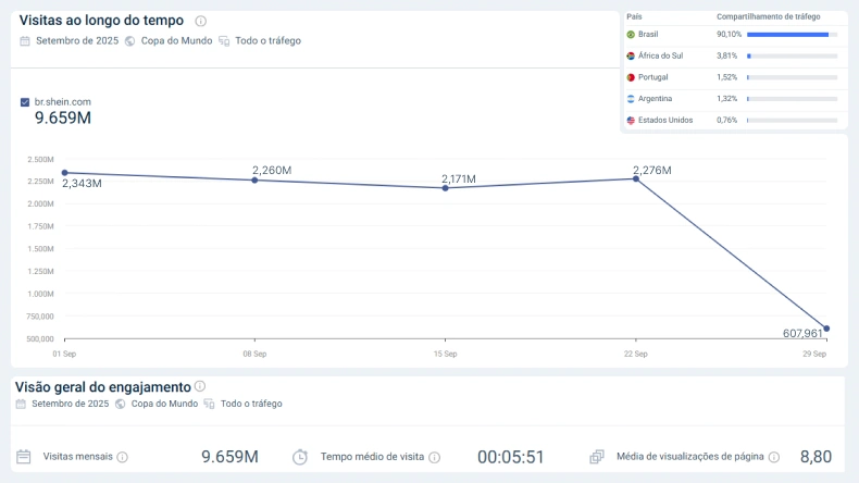 Gráfico de visitas do site br.shein.com em setembro de 2025, mostrando queda gradual no tráfego ao longo do mês. O Brasil representa 90,10% do total de acessos, seguido por África do Sul, Portugal, Argentina e Estados Unidos. O site registrou 9,65 milhões de visitas mensais, com tempo médio de 5 minutos e 51 segundos e 8,8 páginas visualizadas por visita.