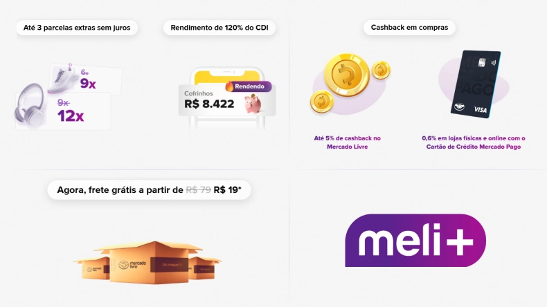 Imagem ilustrativa destacando as vantagens do meli+ incluindo parcelamento sem juros, cashback, frete grátis e alto rendimento.