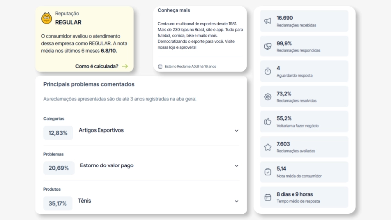 Painel do Reclame Aqui sobre a reputação da Centauro, classificada como regular, com nota média de 6,8/10 nos últimos seis meses. A imagem apresenta indicadores de atendimento ao consumidor, incluindo reclamações recebidas, respondidas e resolvidas, nota média dos consumidores, tempo de resposta e principais problemas relatados, como estorno de valores pagos e reclamações relacionadas a tênis e artigos esportivos.
