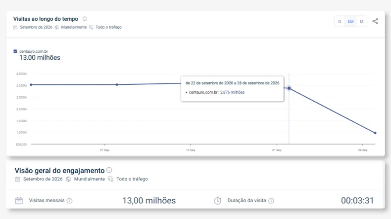 Gráfico de tráfego do site centauro.com.br em setembro de 2026, com estimativa de 13 milhões de visitas mensais e duração média de visita de 3 minutos e 31 segundos. O gráfico mostra a evolução semanal dos acessos ao site, com destaque para a última semana de setembro, quando foram registradas aproximadamente 2,88 milhões de visitas.