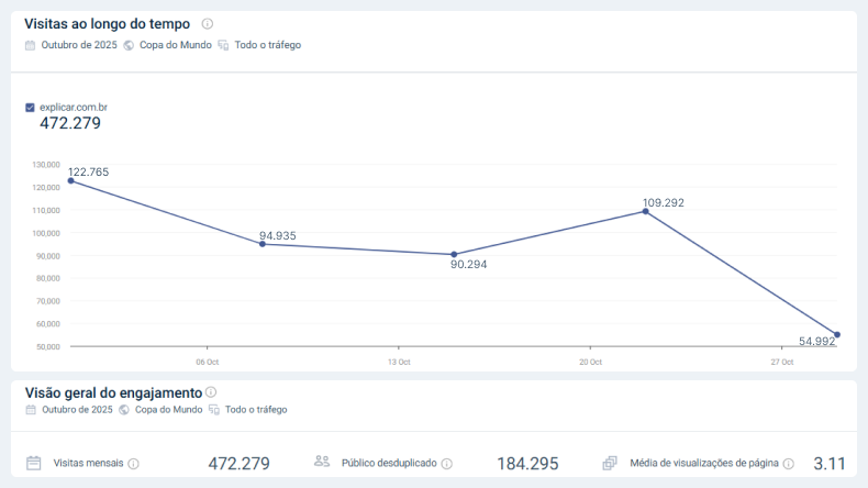 Gráfico de linha mostrando o tráfego do site amobeleza.com.br em outubro de 2025. Pico de 122.765 visitas no início do mês, queda para 90.294 visitas por volta de 20 de outubro e 54.992 no final do mês. Total de visitas no mês: 472.279.