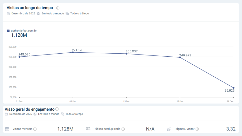 Número de visitas da Authentic Feet no SimilarWeb, com aproximadamente 1,128 milhões de visitas mensais