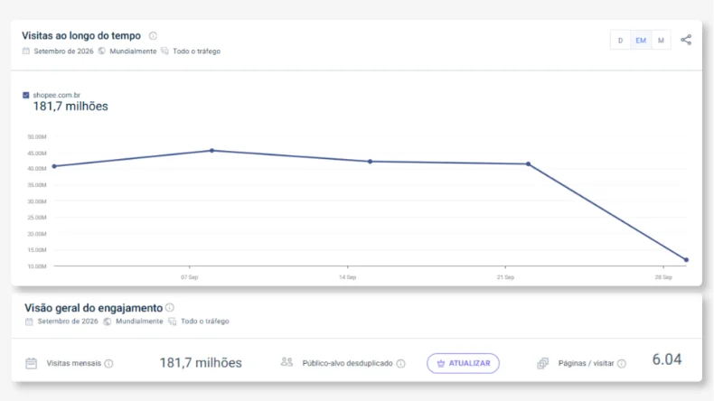 Captura de tela do painel do Similarweb com dados de tráfego do site shopee.com.br em setembro de 2026, incluindo 181,7 milhões de visitas mensais, gráfico de visitas ao longo do mês e média de 6,04 páginas por visita.