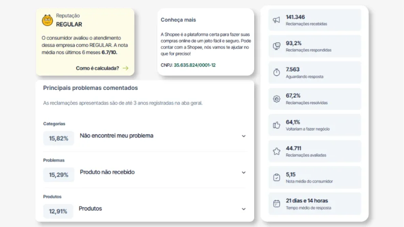 Captura de tela do perfil da Shopee no Reclame Aqui, mostrando a reputação classificada como regular, nota média de 6,7/10 nos últimos seis meses, índice de reclamações respondidas e resolvidas, além dos principais problemas relatados pelos consumidores.